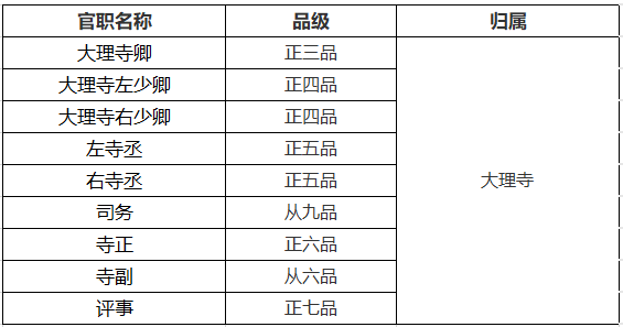 明朝重要机构及各官员品级一览,看名臣海瑞官居几品?