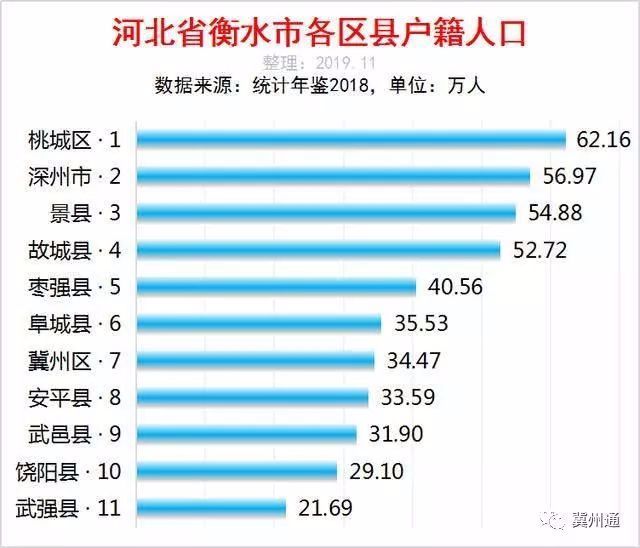 衡水多少人口_数据出炉 快看看武强常住人口是多少