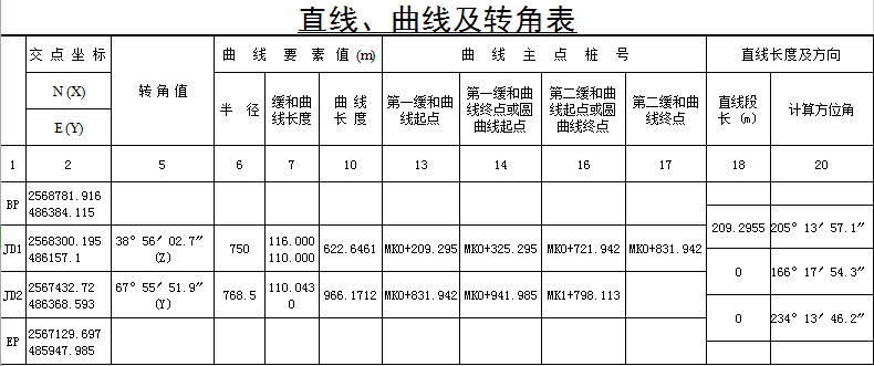 首先,我们需要有直线,曲线及转角表如下图(完整的表格过长,会影响观看