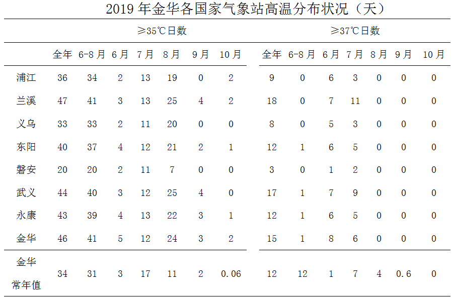 金华市历年人口数量变化_金华市金东区新旧变化(2)