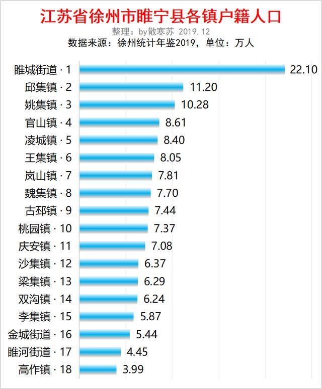 徐州个县人口数量_徐州区县地图全图