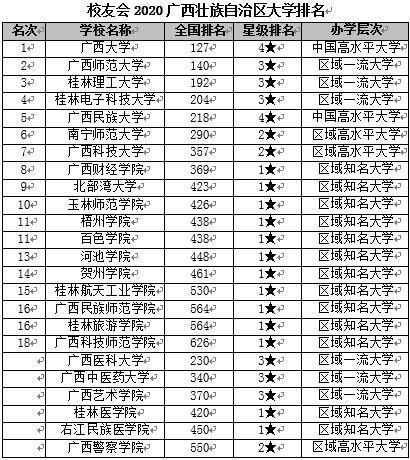 2020年广西十强大学排名出炉,桂工超越桂电,北部湾大学在列