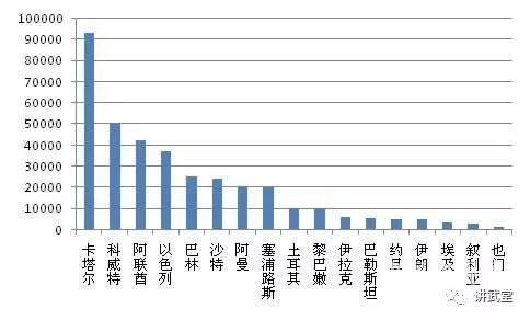 中东地区gdp