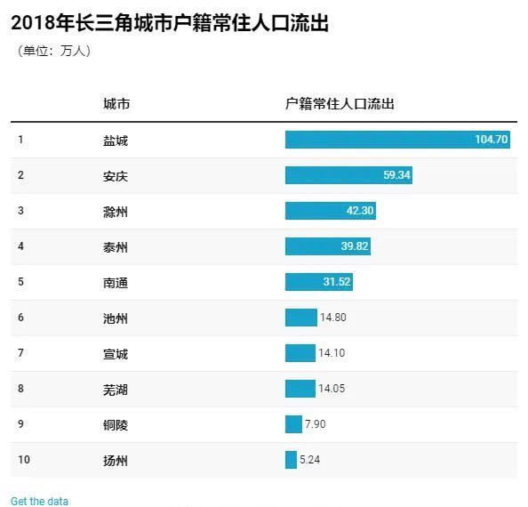 苏州人口流失_江苏最没有吸引力的城市,拥有国际性港口,人口流失,经济还倒数