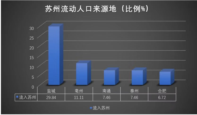 苏州人口流失_江苏最没有吸引力的城市,拥有国际性港口,人口流失,经济还倒数(2)