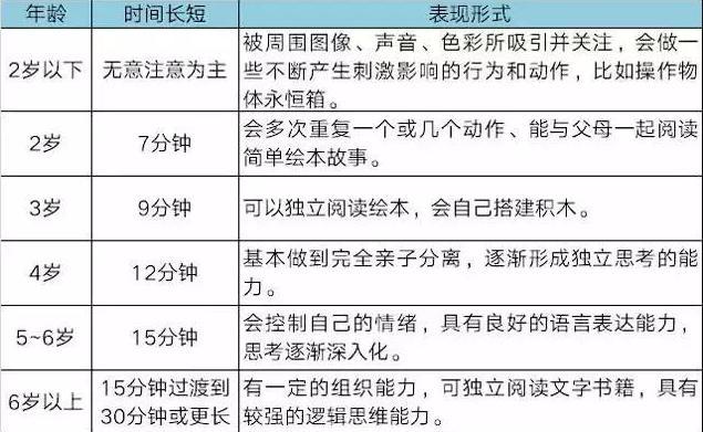 "三分钟热度"真的不达标,5个方法,快速提升孩子的专注力