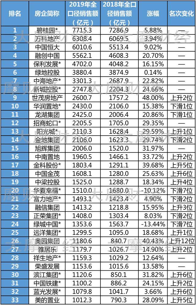 新千亿房企阵营：有人逆势狂奔，有人负面缠身