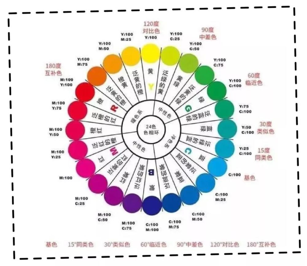 可以是相隔90度的中差色,也可以是相差120度的对比色或180度的互补