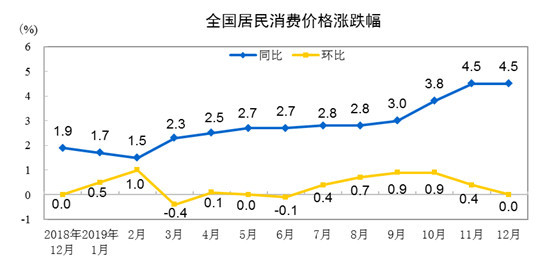 2019全年CPI上涨2.9% 12月猪肉价格同比大涨97%