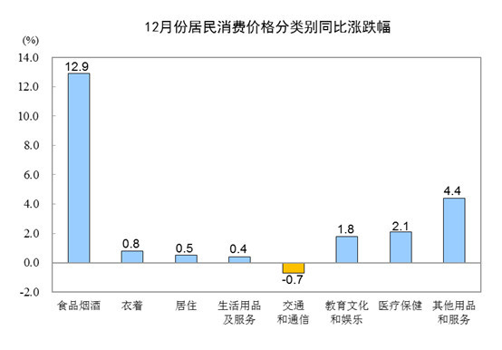 2019全年CPI上涨2.9% 12月猪肉价格同比大涨97%