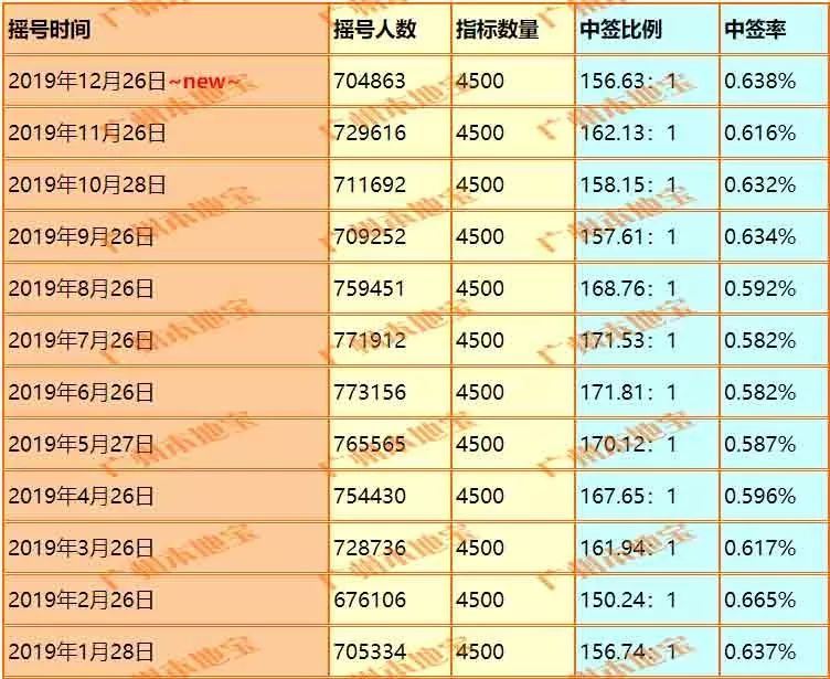 广州车牌摇号 个人节能车 牌中签率一览表