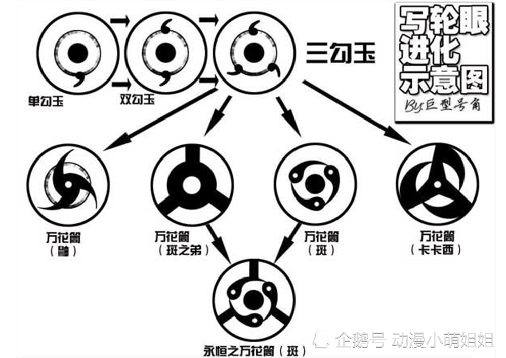 火影忍者:关于写轮眼的两大误区,"直巴"就是永恒万花筒