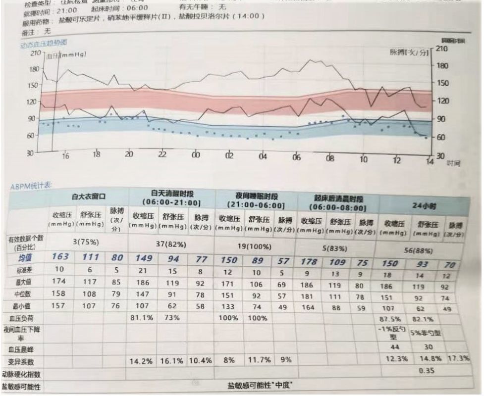 24小时动态血压监测是排除难治性高血压的理想手段.