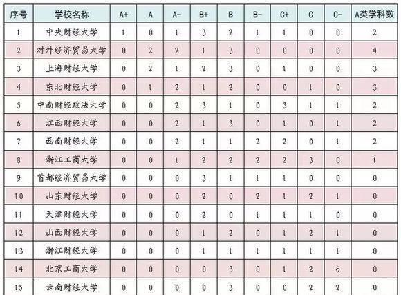 国内财经院校,五大高手:两财一贸 西南财 中南财,实力不如小瞧