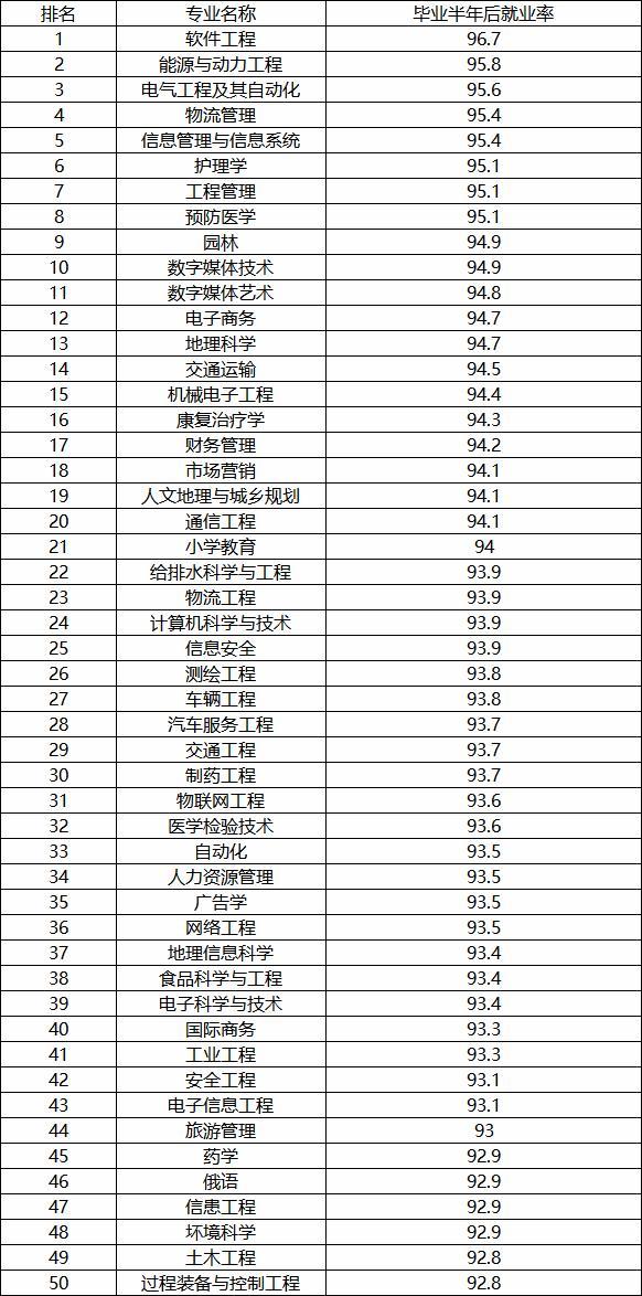 2019-2020大学就业率高的专业排名50强