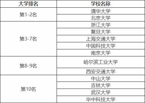 2019中国最好的大学排名10强