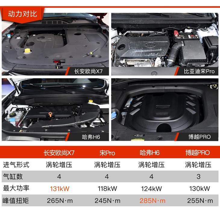 上市一个月销量破万,长安欧尚x7功夫如何?