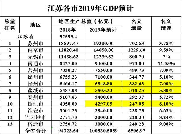 中国GDP哪些城市超4千亿_中国第一城池 虽为三线城市GDP却超4千亿,有望成为湖北经济第二