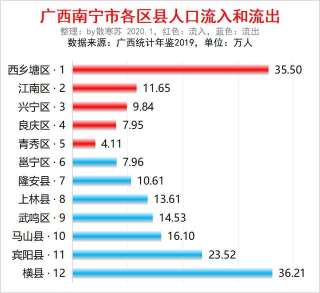 广西南宁市各区县人口排行:西乡塘最多,邕宁最少,横县流出最多