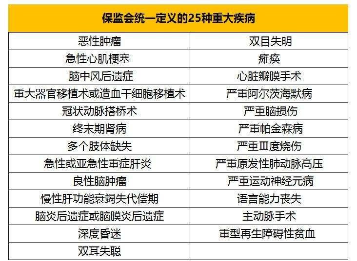 保监会规定25种重疾 保险规定的25种重疾有哪些