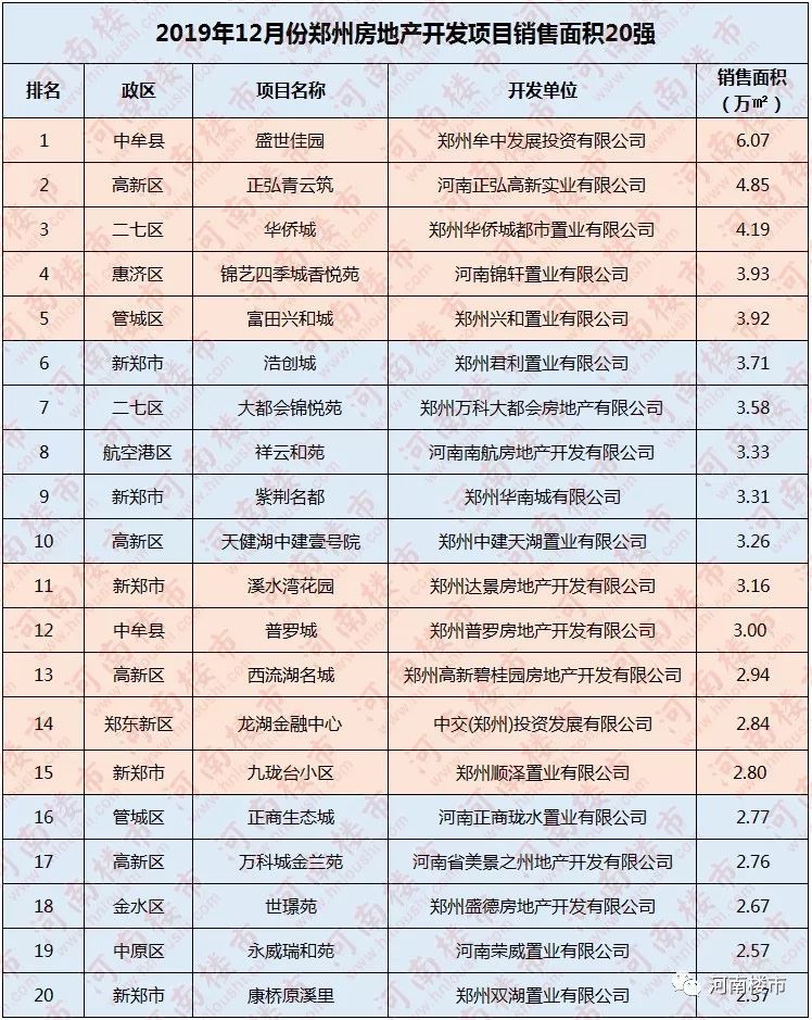 郑州地产公司排名_郑州中海地产焦锋(2)