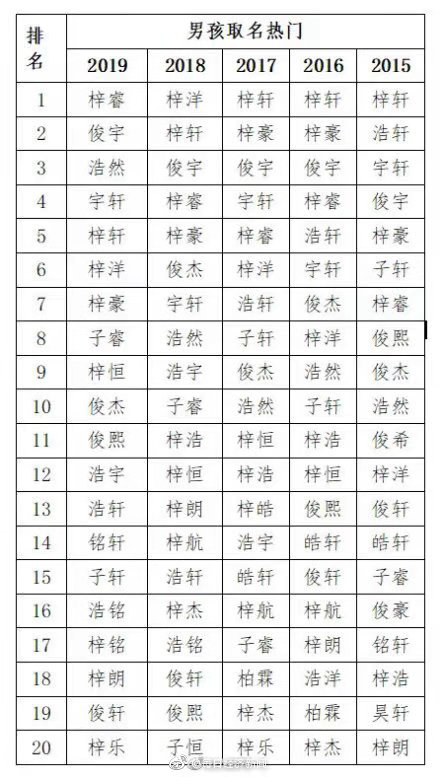 2019新生儿爆款名字出炉,2020年出生的宝宝想好取什么