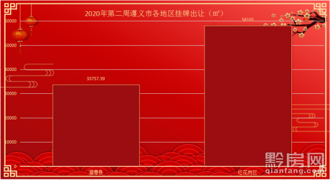 2020年遵义市红花岗区GDP_遵义市红花岗区(3)