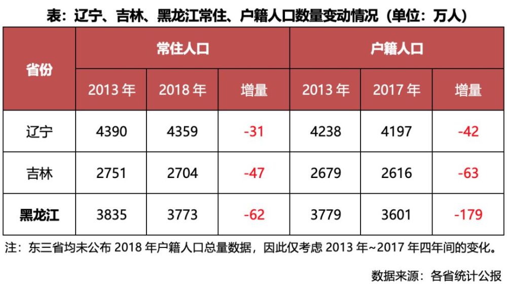 哈尔滨常住人口_哈尔滨18区县人口一览 香坊区112万,巴彦县42万(3)