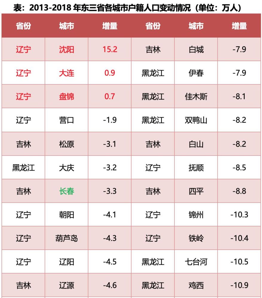 吉林省城镇人口比_吉林省区划与人口图(2)