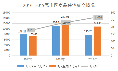 2020年惠山区gdp