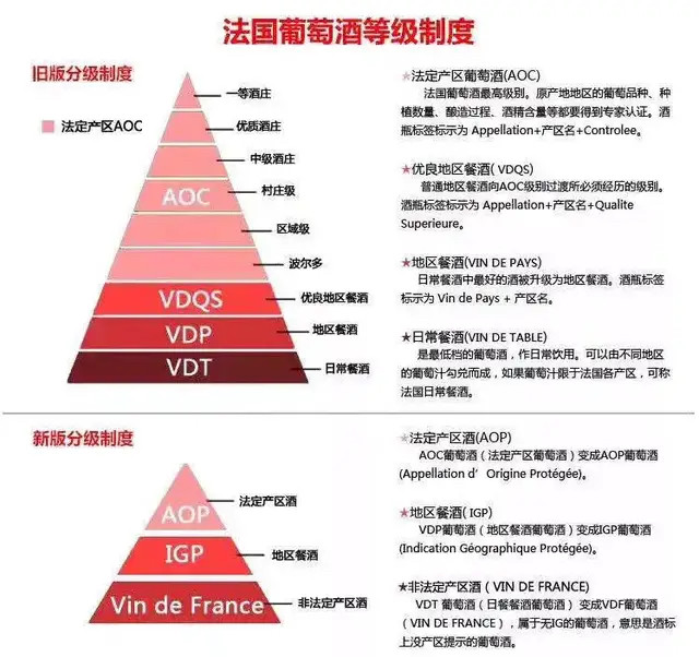 法国葡萄酒分级制度于1855年首次确立,至今发展为法国乃至全世界范围