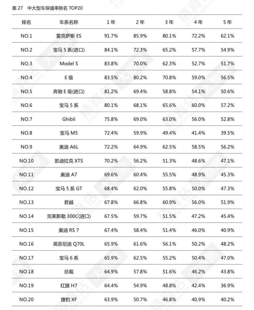 例如丰田凯美瑞,本田雅阁,大众迈腾等对手,它们的保值率可都比别克