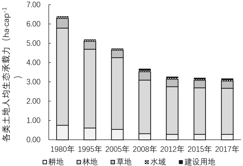 人均生物承载力_北京生物新冠疫苗图片