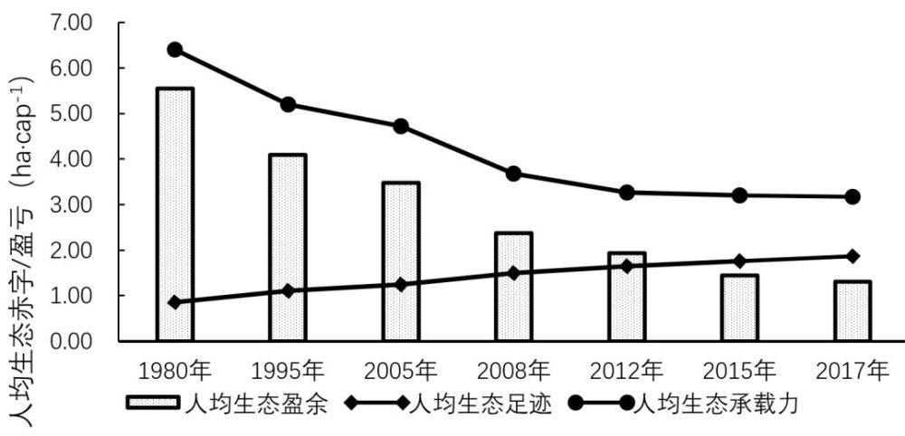 人均生物承载力_北京生物新冠疫苗图片(2)
