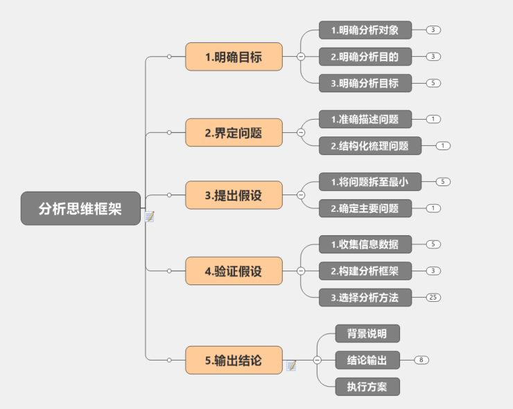 系统性思维框架决定你的认知和解决问题能力