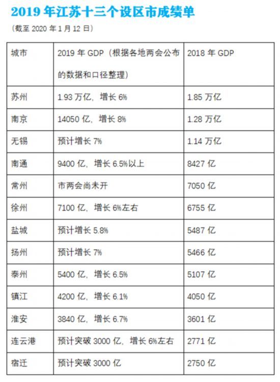 苏州和大连gdp哪个强_江苏13市上半年成绩单曝光 没想到徐州GDP和人均工资竟这么高