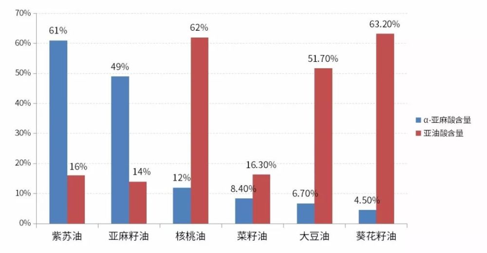 常见植物油中α-亚麻酸和亚油酸含量