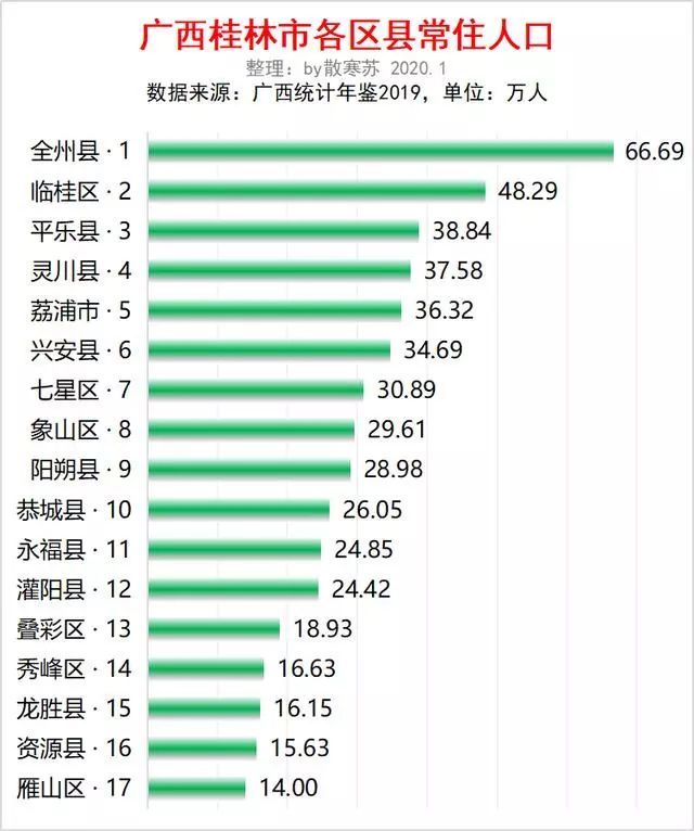 桂林最新市区人口_广西桂林人口最多的县,是桂林第二大城市,拥有高铁站(2)