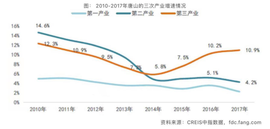 唐山市区人口数量_2016 2017年唐山人口数量排名统计及中国人口数量趋势预测(3)
