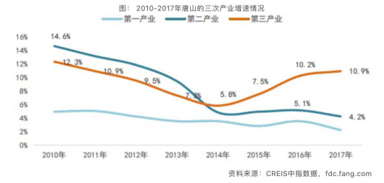 唐山主城区人口_石家庄人口10年大变局 百万人口区域诞生 谁在为房价托底