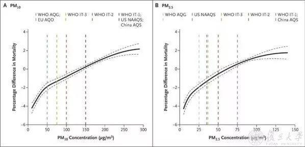 空气污染与居民死亡相关！复旦研究成果入选2019中国医学重大进展