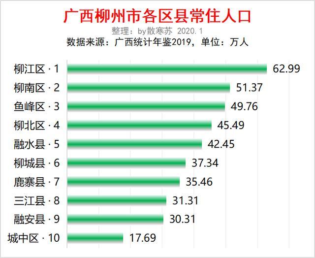 柳州常住人口_2015年柳州常住人口城镇化率达62.11 全广西最高