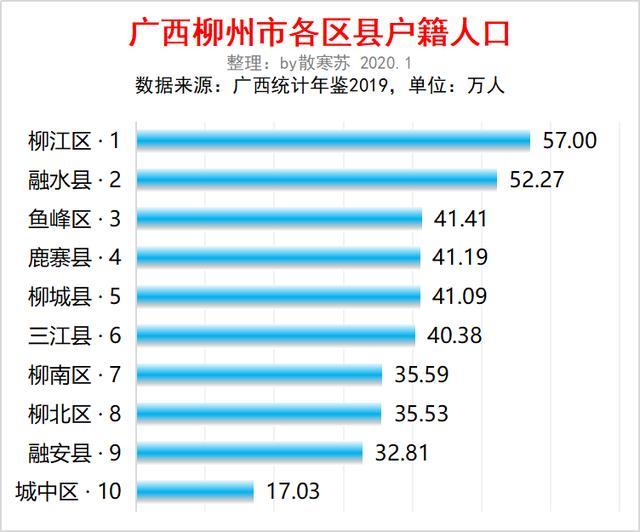 广西各市城区人口净流入排名_广西各市风玫瑰图(2)