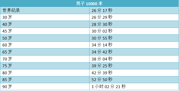 10公里路跑纪录再被刷新,你的跑步成绩,能排到第几级?