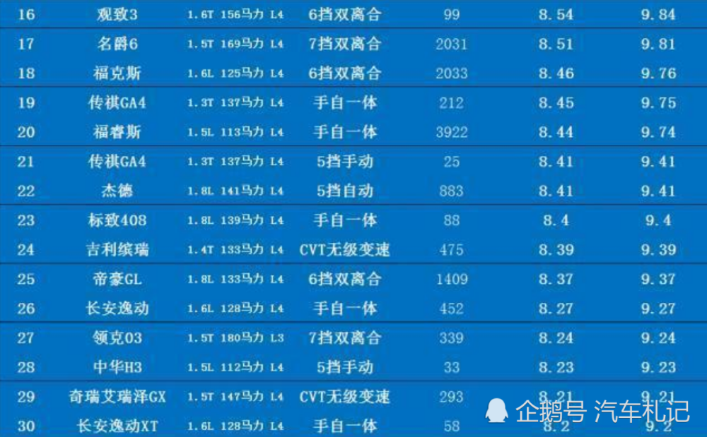 汽车油耗排行榜_手机处理器排行榜(5)