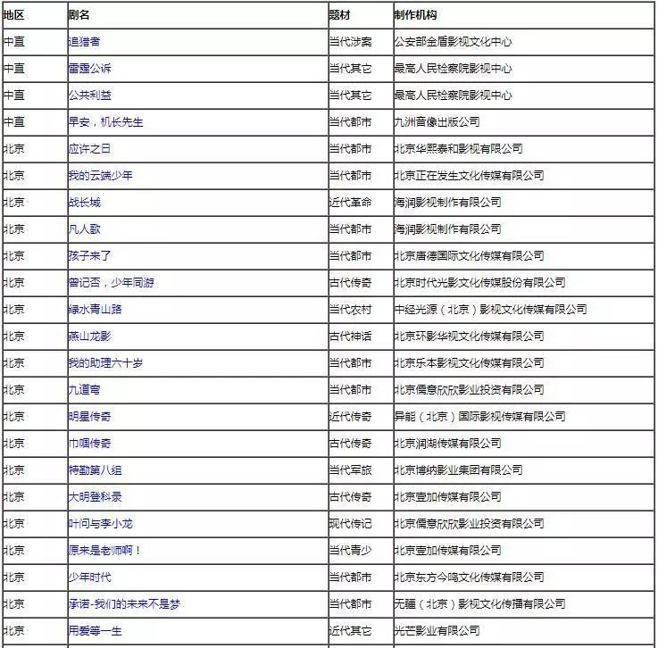 广电总局关于2019年12月全国拍摄制作电视剧备案公示