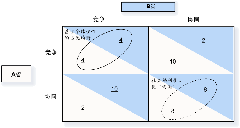 从竞争到协同gdp锦标赛的另一面