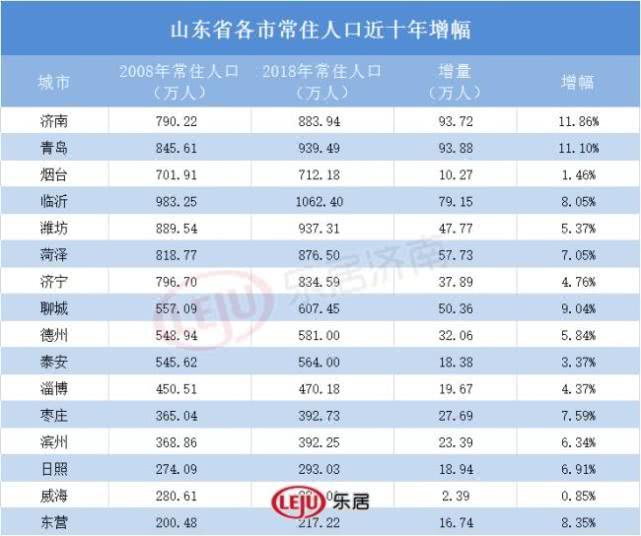 济南城区常住人口_济南常住人口登记卡(3)