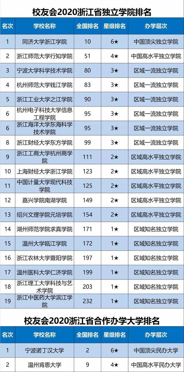 2020年浙江经济总量排名_2020浙江杭州中学排名(3)