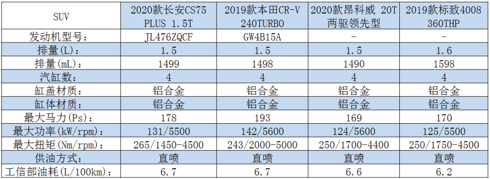 cr-v的gw4b15a发动机,2020款昂科威 20t发动机,2019款标致4008 360thp